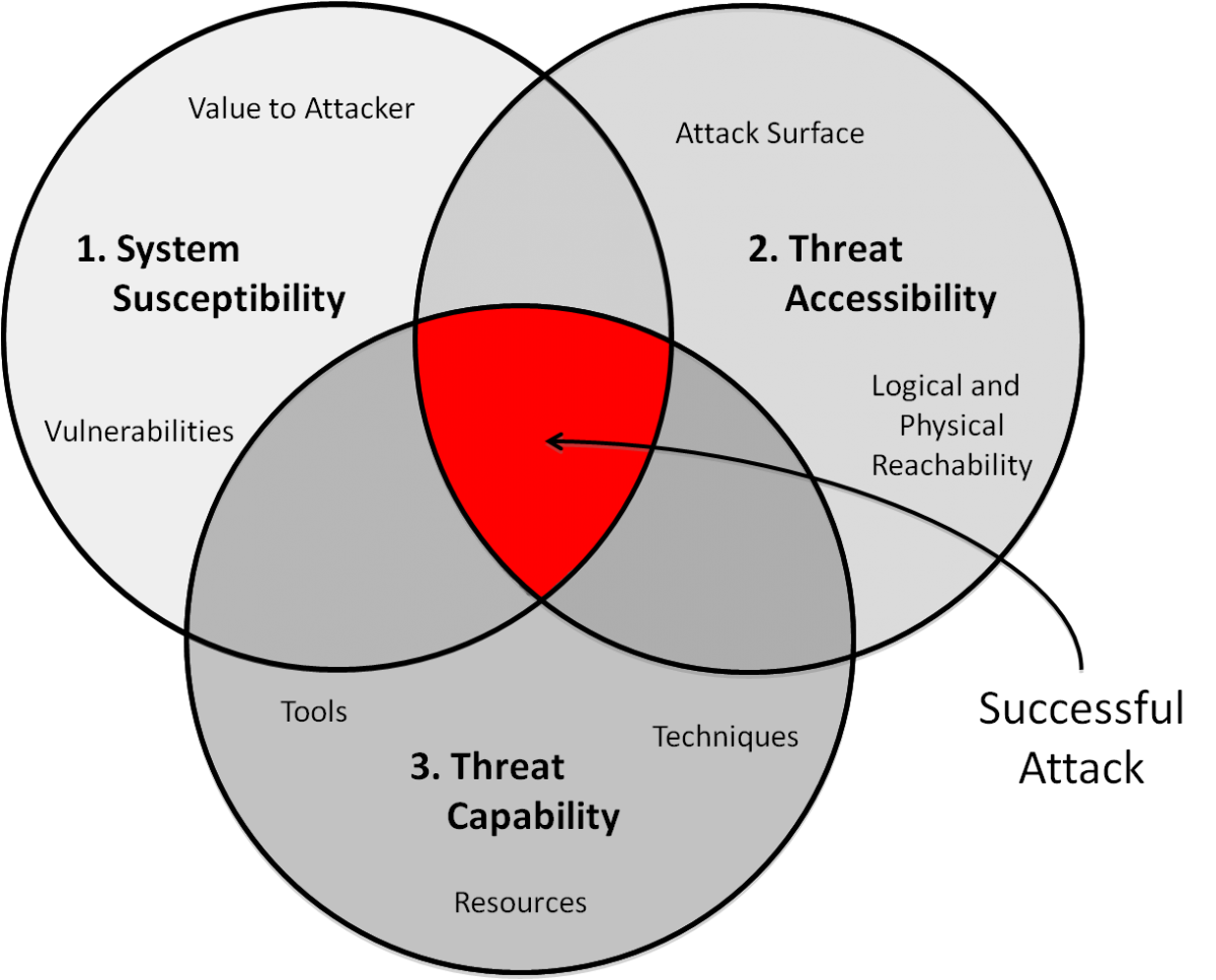 CERT.GOV.AZ CVSS(Common Vulnerability Scoring System) sisteminin ...